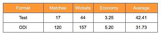 Ashish Nehra's career stats
